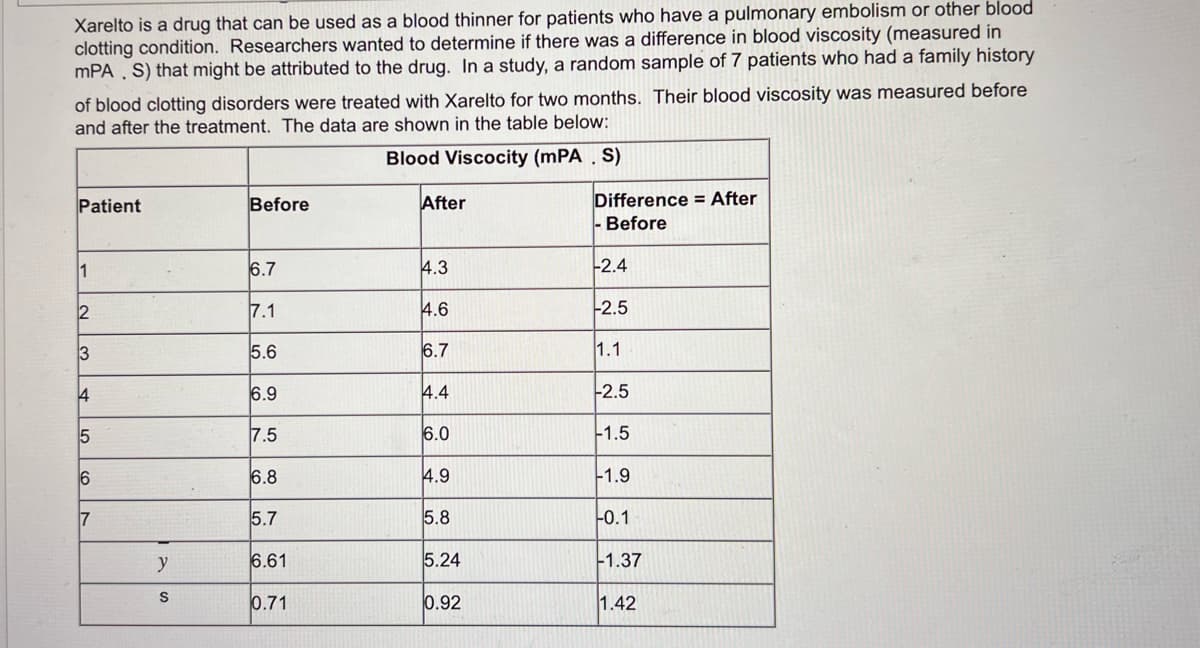 Xarelto is a drug that can be used as a blood thinner for patients who have a pulmonary embolism or other blood
clotting condition. Researchers wanted to determine if there was a difference in blood viscosity (measured in
mPA S) that might be attributed to the drug. In a study, a random sample of 7 patients who had a family history
of blood clotting disorders were treated with Xarelto for two months. Their blood viscosity was measured before
and after the treatment. The data are shown the table below:
Blood Viscocity (mPA. S)
Patient
1
2
3
4
5
6
7
y
S
Before
6.7
7.1
5.6
6.9
7.5
6.8
5.7
6.61
0.71
After
4.3
4.6
6.7
4.4
6.0
4.9
5.8
5.24
0.92
Difference After
- Before
-2.4
-2.5
1.1
-2.5
-1.5
-1.9
-0.1
-1.37
1.42