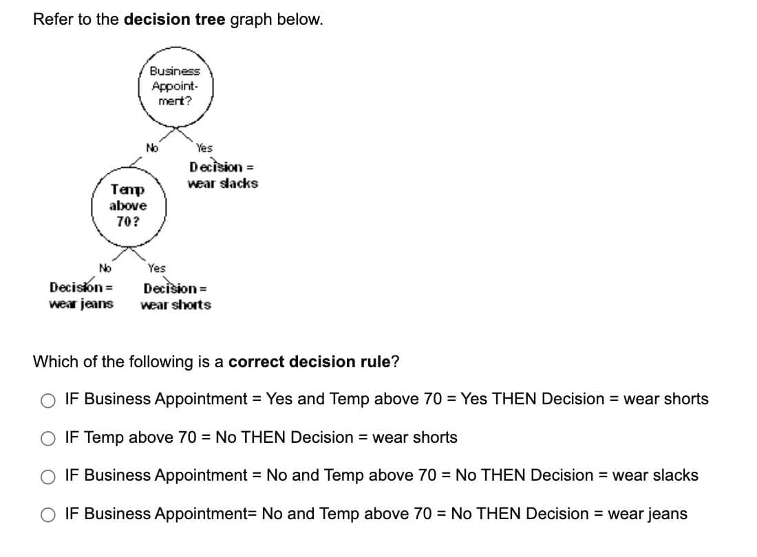 Refer to the decision tree graph below.
Business
Appoint-
ment?
No
Yes
Decision =
wear slacks
Temp
above
70?
No
Yes
Decision =
wear jeans
Decision =
wear shorts
Which of the following is a correct decision rule?
O IF Business Appointment = Yes and Temp above 70 = Yes THEN Decision = wear shorts
IF Temp above 70 = No THEN Decision = wear shorts
O IF Business Appointment = No and Temp above 70 = No THEN Decision = wear slacks
IF Business Appointment3 No and Temp above 70 = No THEN Decision = wear jeans
