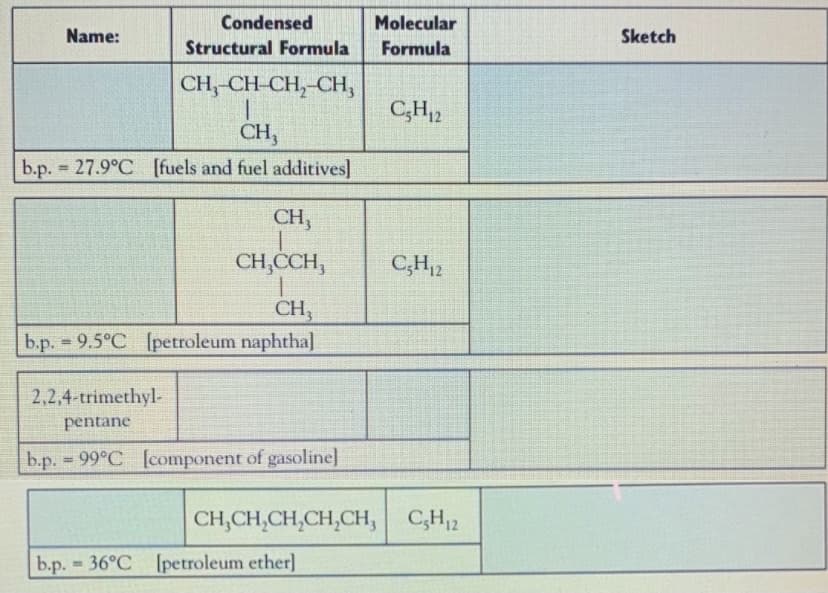 Condensed
Molecular
Name:
Sketch
Structural Formula
Formula
CH,-CH-CH,-CH,
C,H2
CH,
b.p. = 27.9°C [fuels and fuel additives]
%3D
CH,
CH,CCH,
C,H,2
CH,
b.p. 9.5°C Ipetroleum naphtha]
%3D
2,2,4-trimethyl-
pentane
b.p. 99°C [component of gasoline]
CH,CH,CH,CH,CH, C,H2
b.p. 36°C Ipetroleum ether)]
