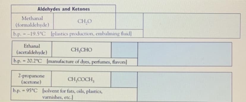 Aldehydes and Ketones
Methanal
CH,O
(formaldehyde)
b.p. -19.5°C Iplastics production, embalming fluid]
%3!
Ethanal
(acetaldehyde)
CH,CHO
b.p. 20.2°C [manufacture of dyes, perfumes, flavors]
2-propanone
(acetone)
CH,COCH,
b.p. 95°C [solvent for fats, oils, plastics,
varnishes, etc.]
%3D
