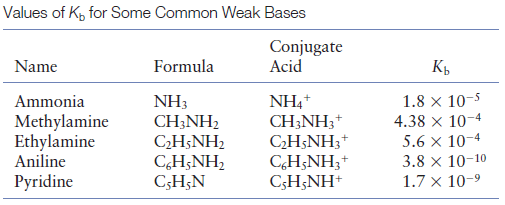 Values of K, for Some Common Weak Bases
Name
Formula
Ammonia
NH3
CH,NH,
Methylamine
Ethylamine
C₂H5NH₂
Aniline
CH;NH,
Pyridine
C,H,N
Conjugate
Acid
NH4+
CH3NH3 +
C₂H5NH3 +
C6H5NH3 +
CH;NH+
Kb
1.8 x 10-5
4.38 x 10-4
5.6 x 10-4
3.8 x 10-10
1.7 x 10-9