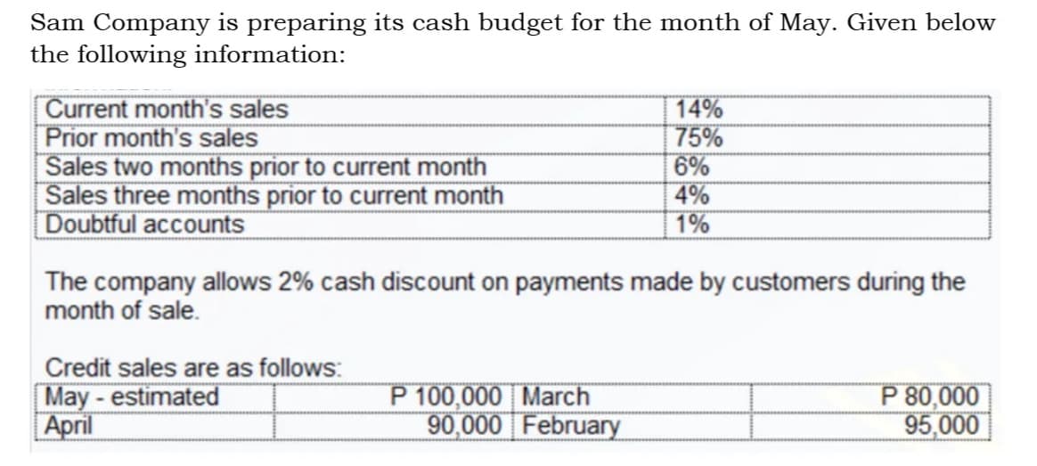 Sam Company is preparing its cash budget for the month of May. Given below
the following information:
Current month's sales
Prior month's sales
Sales two months prior to current month
Sales three months prior to current month
Doubtful accounts
14%
75%
6%
4%
1%
The company allows 2% cash discount on payments made by customers during the
month of sale.
Credit sales are as follows:
May - estimated
April
P 100,000 March
90,000 February
P 80,000
95,000
