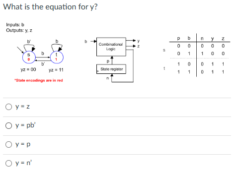 What is the equation for y?
Inputs: b
Outputs: y, z
b'
Đ
yz = 00
yz = 11
"State encodings are in red
S
Oy=z
O y = pb'
O Y = P
Oy=n'
b
Combinational
Logic
State register
n
Z
S
OOD
0
1
b n y
DO
0
1
1
CO
0
1
100
0
0 1
0
1
ON
0
1
1