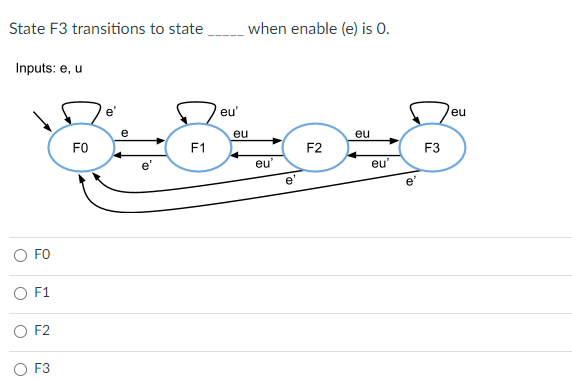 State F3 transitions to state
Inputs: e, u
FO
O F1
O F2
O
F3
FO
e
F1
eu'
eu
when enable (e) is 0.
eu'
F2
eu
eu'
F3
eu