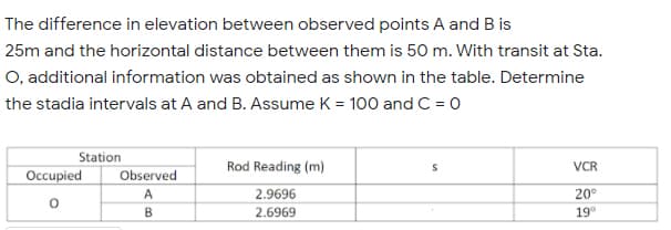 The difference in elevation between observed points A and B is
25m and the horizontal distance between them is 50 m. With transit at Sta.
O, additional information was obtained as shown in the table. Determine
the stadia intervals at A and B. Assume K = 100 and C = 0
Station
Occupied
Rod Reading (m)
VCR
Observed
A
2.9696
20
B
2.6969
19°
