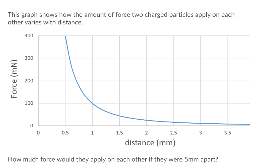 This graph shows how the amount of force two charged particles apply on each
other varies with distance.
400
300
200
100
0.5
1
1.5
2.5
3
3.5
distance (mm)
How much force would they apply on each other if they were 5mm apart?
Force (mN)

