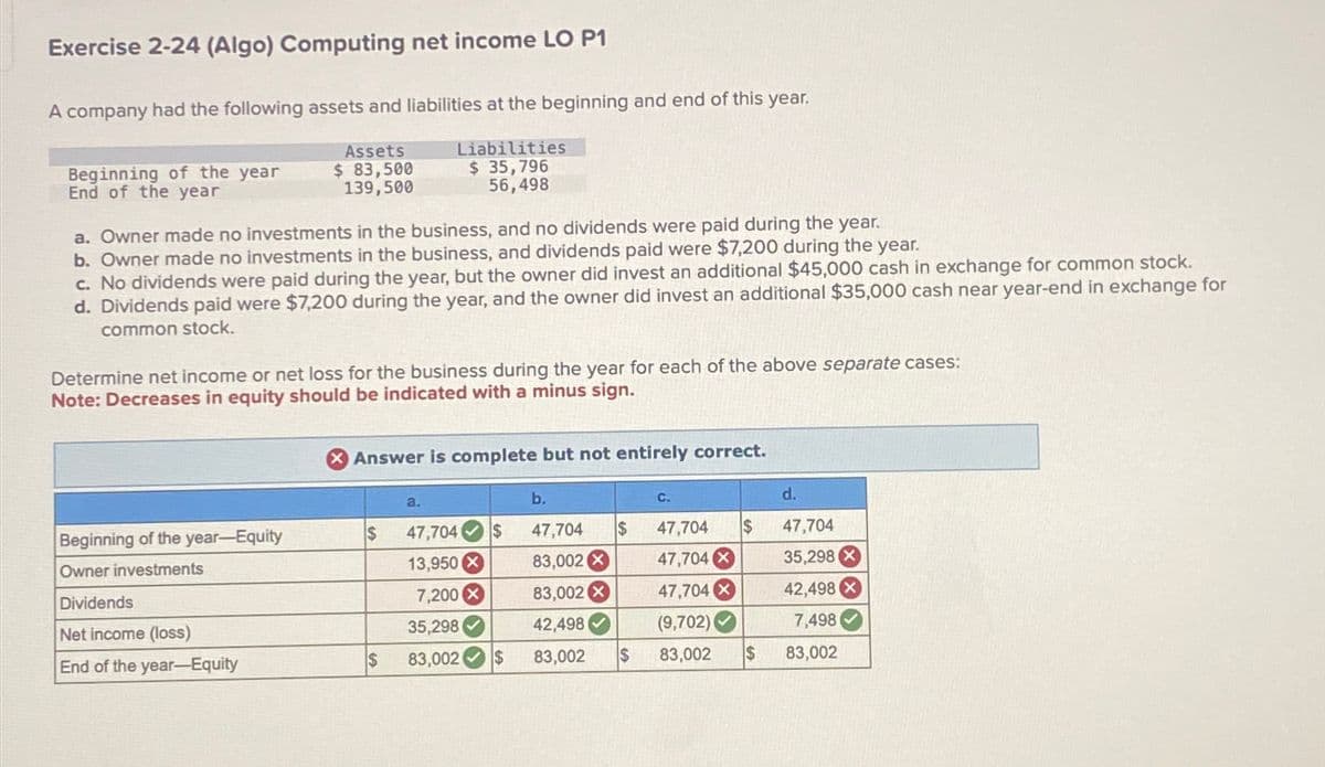 Exercise 2-24 (Algo) Computing net income LO P1
A company had the following assets and liabilities at the beginning and end of this year.
Beginning of the year
End of the year
Assets
$ 83,500
139,500
Liabilities
$ 35,796
56,498
a. Owner made no investments in the business, and no dividends were paid during the year.
b. Owner made no investments in the business, and dividends paid were $7,200 during the year.
c. No dividends were paid during the year, but the owner did invest an additional $45,000 cash in exchange for common stock.
d. Dividends paid were $7,200 during the year, and the owner did invest an additional $35,000 cash near year-end in exchange for
common stock.
Determine net income or net loss for the business during the year for each of the above separate cases:
Note: Decreases in equity should be indicated with a minus sign.
> Answer is complete but not entirely correct.
a.
b.
C.
d.
Beginning of the year-Equity
$
$
47,704
47,704 $
Owner investments
13,950X
83,002X
47,704
47,704X
$
47,704
35,298
Dividends
7,200X
83,002X
47,704 X
42,498
Net income (loss)
35,298
42,498
(9,702)
7,498
End of the year-Equity
$
83,002
$
83,002
$
83,002
$
83,002