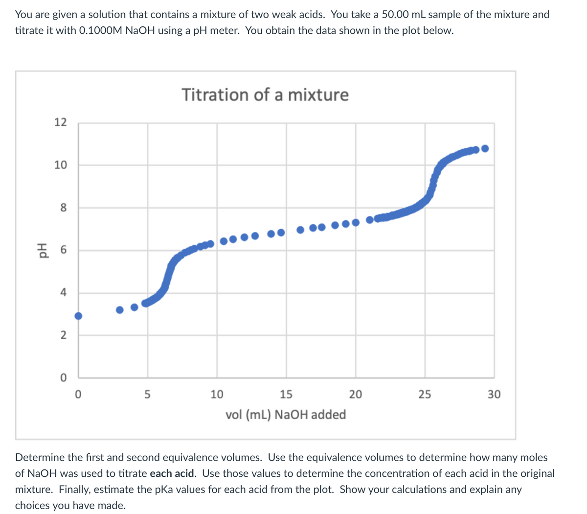 You are given a solution that contains a mixture of two weak acids. You take a 50.00 mL sample of the mixture and
titrate it with 0.1000M NaOH using a pH meter. You obtain the data shown in the plot below.
12
10
8
6
4
2
0
0
5
Titration of a mixture
10
15
vol (mL) NaOH added
20
25
30
Determine the first and second equivalence volumes. Use the equivalence volumes to determine how many moles
of NaOH was used to titrate each acid. Use those values to determine the concentration of each acid in the original
mixture. Finally, estimate the pKa values for each acid from the plot. Show your calculations and explain any
choices you have made.