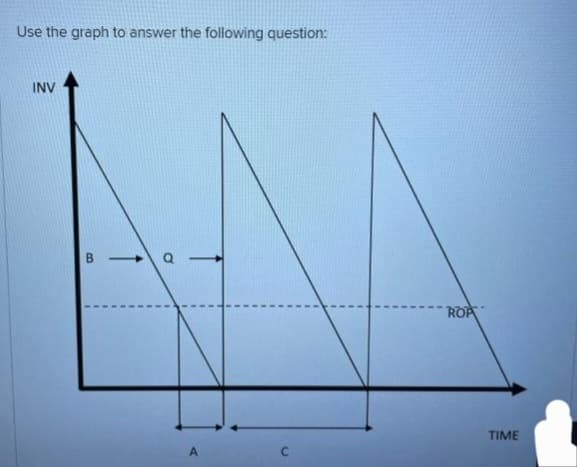 Use the graph to answer the following question:
INV
B -
o
A
C
ROP
TIME