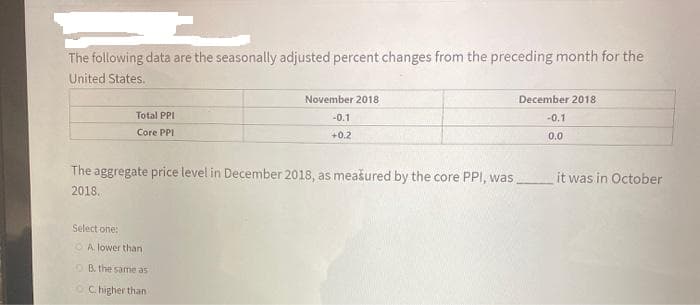 The following data are the seasonally adjusted percent changes from the preceding month for the
United States.
Total PPI
Core PPI
Select one:
The aggregate price level in December 2018, as measured by the core PPI, was
2018.
November 2018
-0.1
+0.2
A lower than
OB. the same as
C. higher than i
December 2018
-0.1
0.0
it was in October