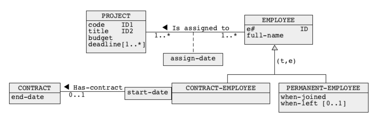 PROJECT
EMPLOYEE
code
title
ID1
ID2
Is assigned to
1..*
e#
full-name
ID
budget
deadline[1..* ]
assign-date
(t,e)
CONTRACT
Has-contract
CONTRACT-EMPLOYEE
PERMANENT-EMPLOYEE
0..1
start-date
when-joined
when-left [0..1]
end-date
