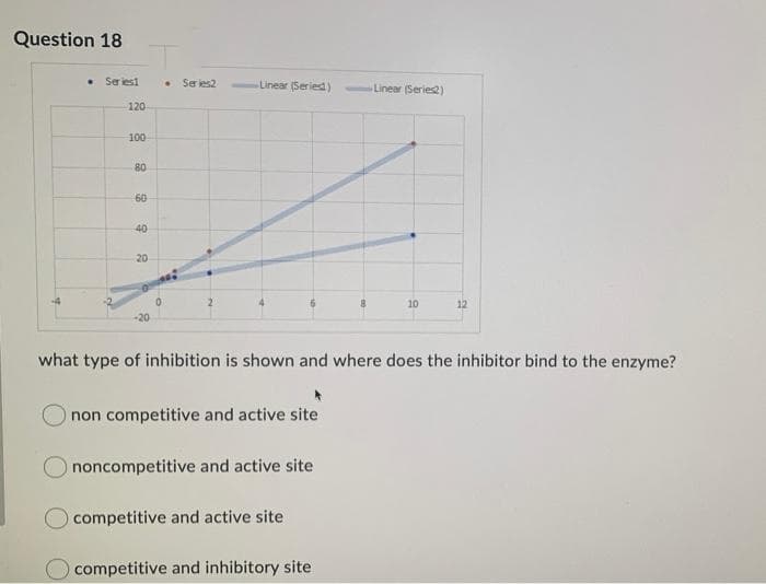 Question 18
Ser iesi
Se les2
Linear (Seriesd)
Linear (Series2)
120
100
80
60
40
20
10
12
-20
what type of inhibition is shown and where does the inhibitor bind to the enzyme?
non competitive and active site
noncompetitive and active site
Ocompetitive and active site
competitive and inhibitory site
