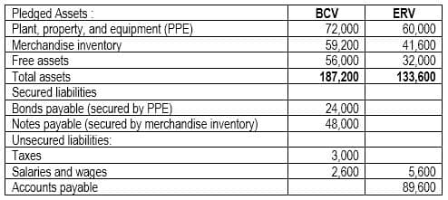 Pledged Assets:
Plant, property, and equipment (PPE)
Merchandise inventory
Free assets
Total assets
Secured liabilities
Bonds payable (secured by PPE)
Notes payable (secured by merchandise inventory)
Unsecured liabilities:
BCV
ERV
72,000
59,200
56,000
187,200
60,000
41,600
32,000
133,600
24,000
48,000
Taxes
3,000
2,600
Salaries and wages
Accounts payable
5,600
89,600

