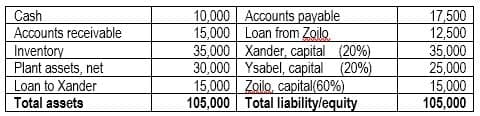 Cash
Accounts receivable
Inventory
Plant assets, net
Loan to Xander
Total assets
10,000 Accounts payable
15,000 Loan from Zoilo
35,000 Xander, capital (20%)
30,000 Ysabel, capital (20%)
15,000 Zoilo, capital(60%)
105,000 Total liabilitylequity
17,500
12,500
35,000
25,000
15,000
105,000
