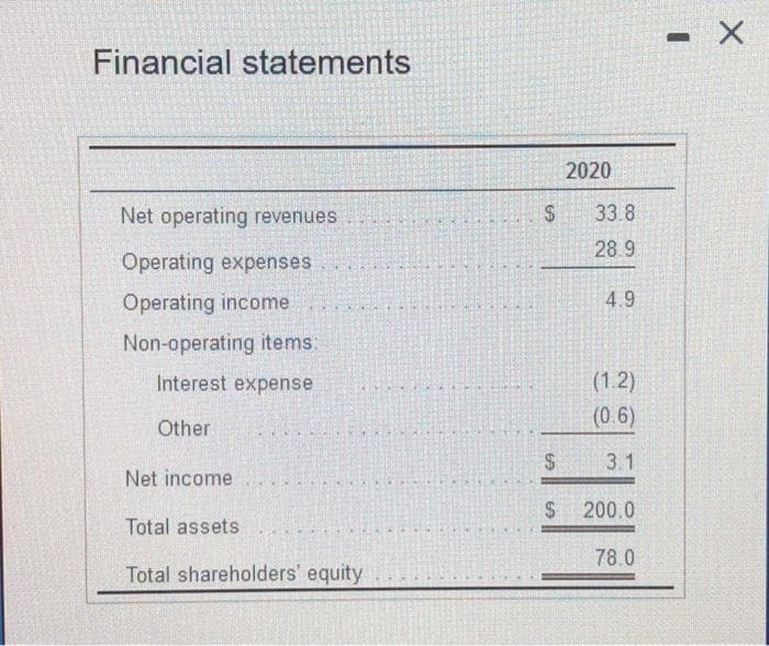 Financial statements
Net operating revenues
Operating expenses
Operating income
Non-operating items:
Interest expense
Other
Net income
Total assets
Total shareholders' equity
S
2020
33.8
28.9
4.9
(1.2)
(0.6)
3.1
$
$ 200.0
78.0
-
X