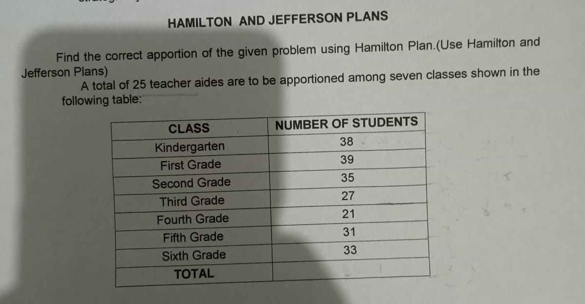 HAMILTON AND JEFFERSON PLANS
Find the correct apportion of the given problem using Hamilton Plan.(Use Hamilton and
Jefferson Plans)
A total of 25 teacher aides are to be apportioned among seven classes shown in the
following table:
CLASS
NUMBER OF STUDENTS
Kindergarten
38
First Grade
39
Second Grade
35
Third Grade
27
Fourth Grade
21
Fifth Grade
31
Sixth Grade
33
TOTAL
