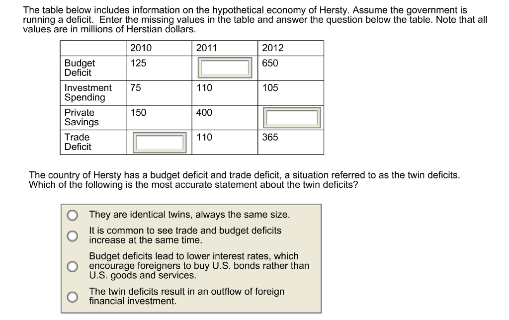 The table below includes information on the hypothetical economy of Hersty. Assume the government is
running a deficit. Enter the missing values in the table and answer the question below the table. Note that all
values are in millions of Herstian dollars.
Budget
Deficit
Investment
Spending
Private
Savings
Trade
Deficit
2010
125
75
150
2011
110
400
110
2012
650
105
365
The country of Hersty has a budget deficit and trade deficit, a situation referred to as the twin deficits.
Which of the following is the most accurate statement about the twin deficits?
They are identical twins, always the same size.
It is common to see trade and budget deficits
increase at the same time.
Budget deficits lead to lower interest rates, which
encourage foreigners to buy U.S. bonds rather than
U.S. goods and services.
The twin deficits result in an outflow of foreign
financial investment.
