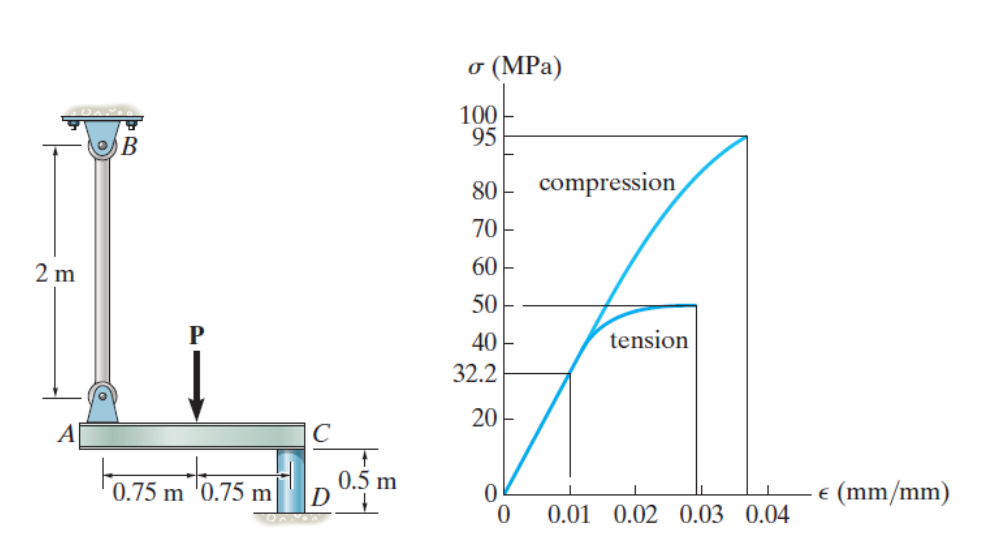 σ(MPa)
100
95
B
80
compression
70
2 m
60
50
40
tension
32.2
20
A
C
0.75 m '0.75 m
0.5 m
D
e (mm/mm)
0.01 0.02 0.03 0.04
