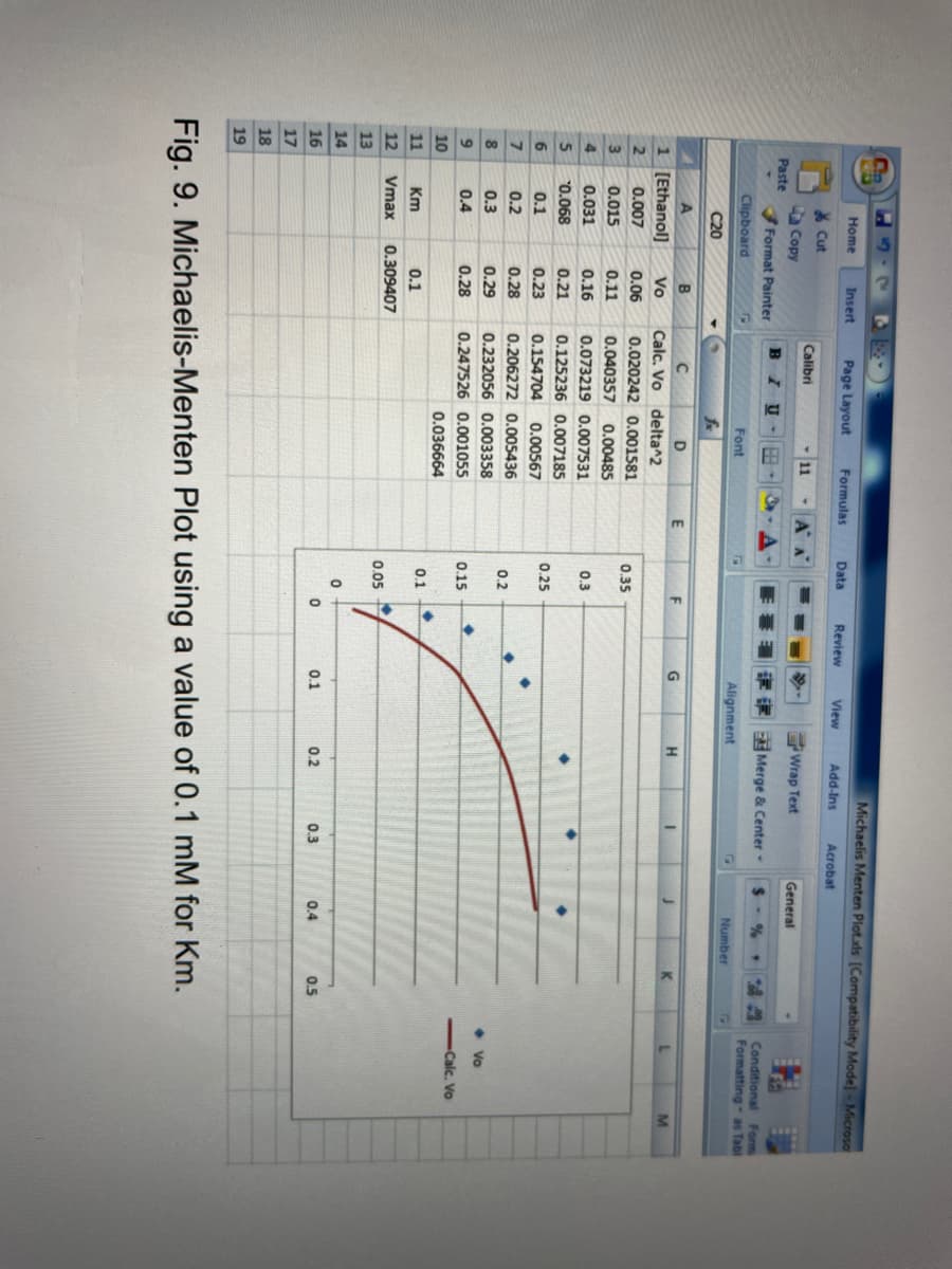 Michaelis Menten Plot.ds (Compatibility Mode] - Microsa
Нome
Insert
Page Layout
Formulas
Data
Review
View
Add-Ins
Acrobat
* Cut
Calibri
11
A A
Wrap Text
Copy
General
Paste
Format Painter
IU
E Merge & Center-
Conditional Form
Formatting- as Tabl
4.7
Clipboard
Font
Alignment
Number
C20
fx
B
F
G
H
K
M
1 [Ethanol]
Vo
Calc. Vo delta^2
0.007
0.06
0.020242 0.001581
0.35
3
0.015
0.11
0.040357 0.00485
4.
0.031
0.16
0.073219 0.007531
0.3
"0.068
0.21
0.125236 0.007185
0.25
6
0.1
0.23
0.154704
0.00567
0.2
0.28
0.206272 0.005436
0.2
8
0.3
0.29
0.232056 0.003358
• Vo
0.4
0.28
0.247526 0.001055
0.15
Calc. Vo
10
0.036664
0.1
11
Km
0.1
12
Vmax
0.309407
0.05
13
14
0.1
0.2
0.3
0.4
0.5
16
17
18
19
Fig. 9. Michaelis-Menten Plot using a value of 0.1 mM for Km.
