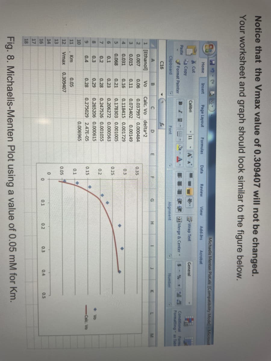 Notice that the Vmax value of 0.309407 will not be changed.
Your worksheet and graph should look similar to the figure below.
Michaelis Menten Plot.ds (Compatibility Mode]- Microsal
Home
Insert
Page Layout
Formulas
Data
Review
View
Add-Ins
Acrobat
X Cut
Calibri
- 11
A A
Wrap Text
General
Copy
Paste
B
IU-
E E EI Merge & Center
Conditional Forma
Format Painter
Formatting as Tabl
Clipboard
Font
Alignment
Number
C16
B
G
K
1 [Ethanol]
Vo
Calc. Vo delta^2
2.
0.007
0.06
0.037997 0.000484
0.35
3.
0.015
0.11
0.071402
0.00149
0.031
0.16
0.118415 0.001729
0.3
5.
0.068
0.21
0.178303 0.001005
0.25
0.1
0.23
0.206272 0.000563
7.
0.2
0.28
0.247526 0.001055
0.2
0.3
0.29
0.265206 0.000615
• Vo
9.
0.4
0.28
0.275029 2.47E-05
0.15
Calc. Vo
10
0.006965
0.1
11
, Km
0.05
12
Vmax
0.309407
0.05
13
14
0.1
0.2
0.3
0.4
0.5
16
17
18
Fig. 8. Michaelis-Menten Plot using a value of 0.05 mM for Km.

