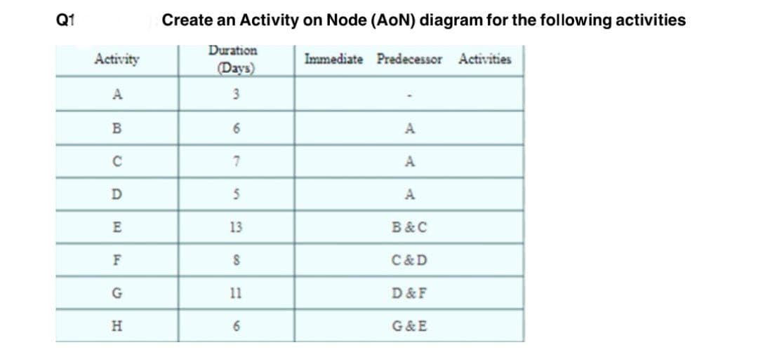 Q1
Activity
B
с
D
[x]
E
F
G
H
Create an Activity on Node (AoN) diagram for the following activities
Duration
(Days)
3
6
7
5
13
8
11
6
Immediate Predecessor Activities
A
A
A
B&C
C&D
D & F
G&E