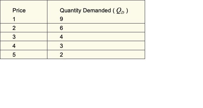 Price
Quantity Demanded ( Q, )
1
9
2
4
4
3
2

