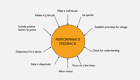 Make it well-timed
Relate it ti the job
be specific
Include positive
factors to praise
Establish prioritiies for change
PERFORMANCE
FEEDBACK
Check for understanding
Determine if it is desire
State it objectively
Focus on a few times
Allow choice
