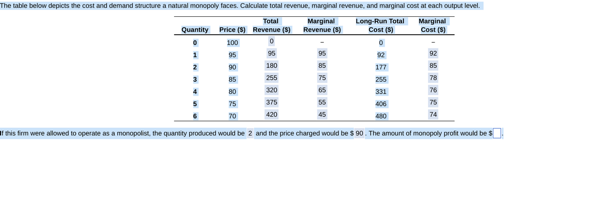 The table below depicts the cost and demand structure a natural monopoly faces. Calculate total revenue, marginal revenue, and marginal cost at each output level.
Marginal
Revenue ($)
Long-Run Total
Cost ($)
Marginal
Cost ($)
0
92
177
255
331
406
480
Quantity
0
1
2
3
4
5
6
Price ($)
100
95
90
85
80
75
70
Total
Revenue ($)
0
95
180
255
320
375
420
95
85
75
65
55
45
92
85
78
76
75
74
If this firm were allowed to operate as a monopolist, the quantity produced would be 2 and the price charged would be $90. The amount of monopoly profit would be $