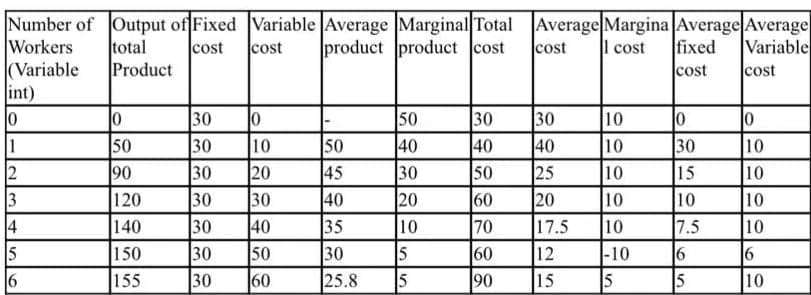 Number of
Workers
(Variable
int)
Output of Fixed Variable Average Marginal Total Average Margina Average Average
total
Product
product product cost
fixed
cost
Variable
cost
cost
cost
cost
I cost
50
40
30
30
30
30
30
30
40
25
10
10
10
10
17.5
1
2
3
50
90
10
20
50
45
30
15
10
10
40
30
20
10
15
50
60
70
120
140
30
10
40
35
30
10
10
|20
40
10
|-10
4
7.5
30
30
30
15
150
155
12
15
50
60
6
60
25.8
5
90
15
5
10

