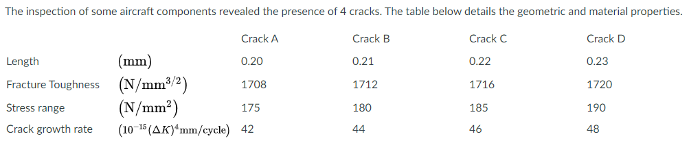 The inspection of some aircraft components revealed the presence of 4 cracks. The table below details the geometric and material properties.
Crack A
Crack B
Crack C
Crack D
(mm)
Fracture Toughness (N/mm3/2)
(N/mm?)
Length
0.20
0.21
0.22
0.23
1708
1712
1716
1720
Stress range
175
180
185
190
Crack growth rate
(10-15 (AK)*mm/cycle) 42
44
46
48
