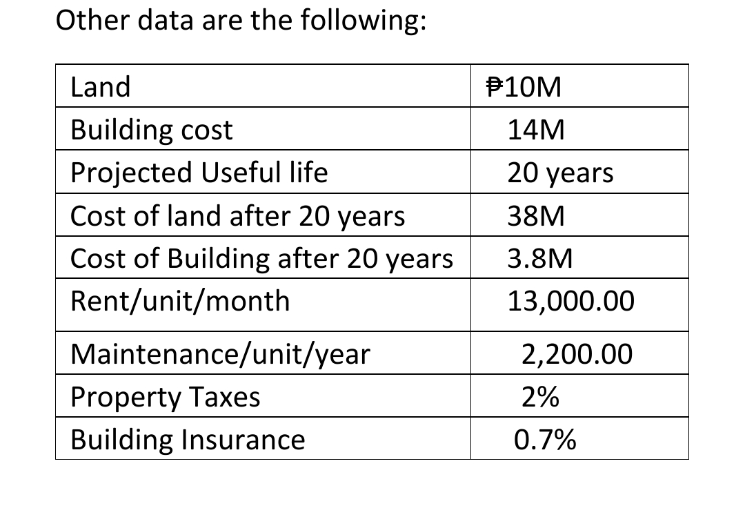 Other data are the following:
Land
P10M
Building cost
14M
Projected Useful life
Cost of land after 20 years
20 years
38M
Cost of Building after 20 years
3.8M
Rent/unit/month
13,000.00
Maintenance/unit/year
2,200.00
Property Taxes
Building Insurance
2%
0.7%

