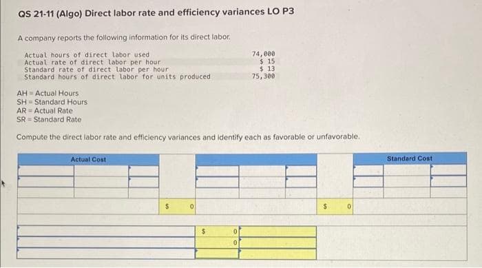 QS 21-11 (Algo) Direct labor rate and efficiency variances LO P3
A company reports the following information for its direct labor.
Actual hours of direct labor used
Actual rate of direct labor per hour
Standard rate of direct labor per hour
Standard hours of direct labor for units produced
AH Actual Hours.
SH Standard Hours
AR= Actual Rate
SR Standard Rate
Compute the direct labor rate and efficiency variances and identify each as favorable or unfavorable.
Actual Cost
$
0
$
74,000
$ 15
$ 13
75,300
0
0
$
0
Standard Cost