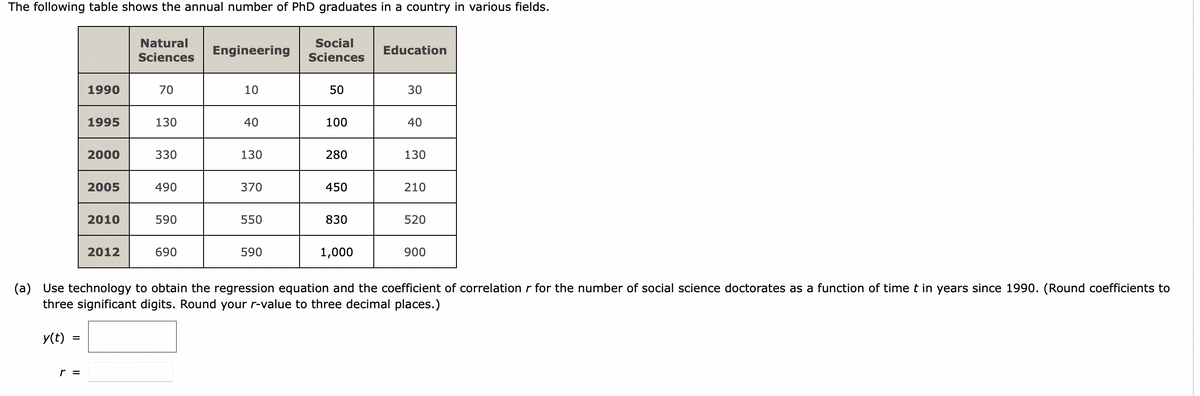 The following table shows the annual number of PhD graduates in a country in various fields.
y(t)
=
1990
r =
1995
2000
2005
2010
2012
Natural
Sciences
70
130
330
490
590
690
Engineering
10
40
130
370
550
590
Social
Sciences
50
100
280
450
830
1,000
Education
30
40
130
210
(a) Use technology to obtain the regression equation and the coefficient of correlation r for the number of social science doctorates as a function of time t in years since 1990. (Round coefficients to
three significant digits. Round your r-value to three decimal places.)
520
900