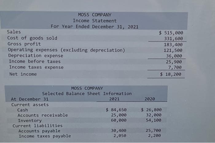 MOSS COMPANY
Income Statement
For Year Ended December 31, 2021
Sales
Cost of goods sold
Gross profit
Operating expenses (excluding depreciation)
Depreciation expense
Income before taxes
Income taxes expense
Net income
MOSS COMPANY
Selected Balance Sheet Information
2021
At December 31
Current assets
Cash
Accounts receivable
Inventory
Current liabilities.
Accounts payable
Income taxes payable
$ 84,650
25,000
60,000
30,400
2,050
2020
$ 515,000
331,600
183,400
121,500
36,000
25,900
7,700
$ 18, 200
$ 26,800
32,000
54,100
25,700
2,200