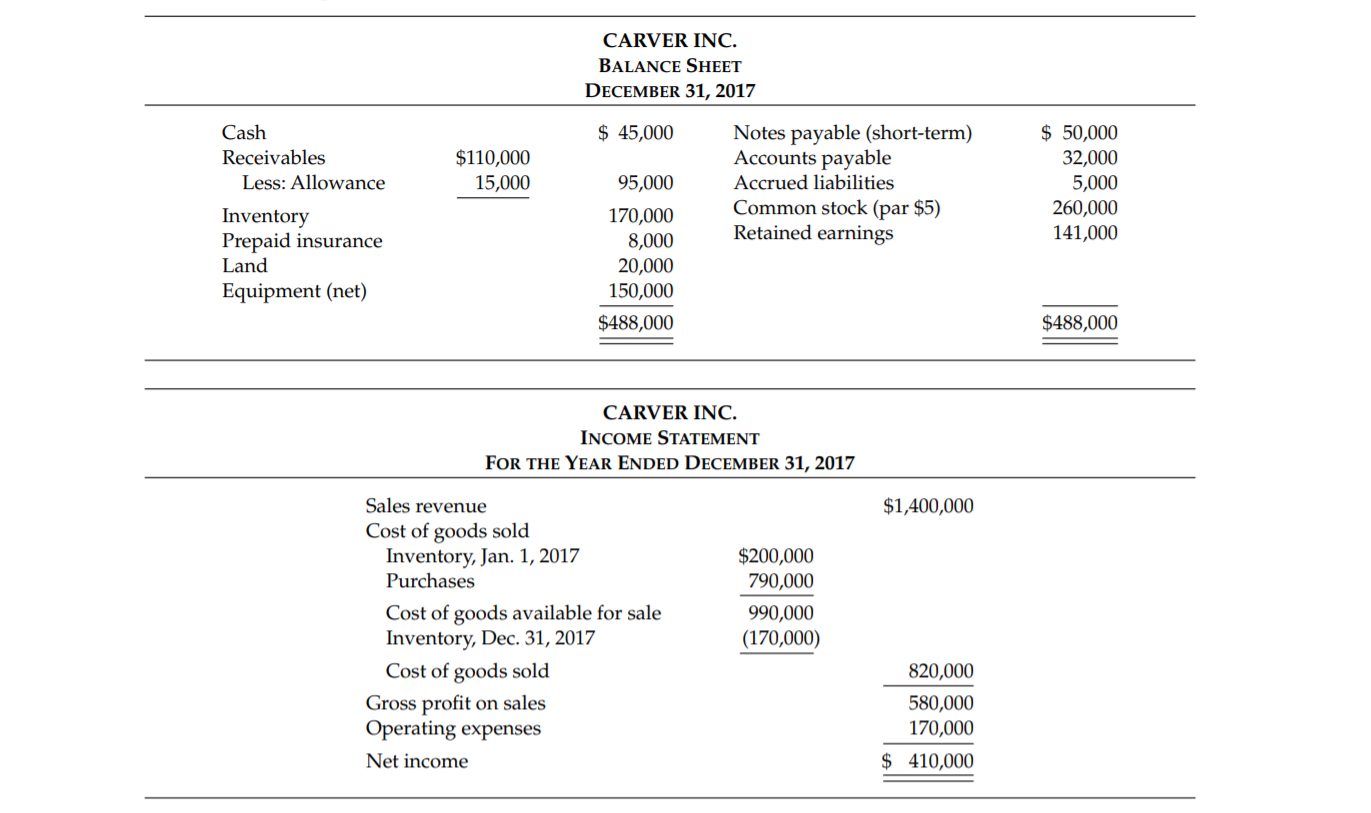 CARVER INC.
BALANCE SHEET
DECEMBER 31, 2017
$ 45,000
$ 50,000
32,000
5,000
260,000
141,000
Cash
Notes payable (short-term)
Accounts payable
Receivables
$110,000
15,000
Accrued liabilities
Common stock (par $5)
Retained earnings
Less: Allowance
95,000
Inventory
Prepaid insurance
Land
170,000
8,000
20,000
150,000
Equipment (net)
$488,000
$488,000
CARVER INC.
INCOME STATEMENT
R THE YEAR ENDE
DECEMBER 31, 2017
Sales revenue
$1,400,000
Cost of goods sold
Inventory, Jan. 1, 2017
Purchases
$200,000
790,000
Cost of goods available for sale
Inventory, Dec. 31, 2017
990,000
(170,000)
Cost of goods sold
820,000
Gross profit on sales
Operating expenses
580,000
170,000
Net income
$ 410,000

