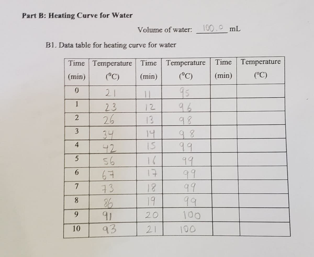 Part B: Heating Curve for Water
Volume of water:
100.0mL
B1. Data table for heating curve for water
Time Temperature Time Temperature Time | Temperature
("C)
(min)
("C)
(min)
(min)
(°C)
21
95
1
23
26
12
13
96
98
98
99
99
99
99
99
3
34
42
56
14
15
5
16
17
67
73
26
18
8.
19
9.
20
100
10
93
21
100
2)
4)
