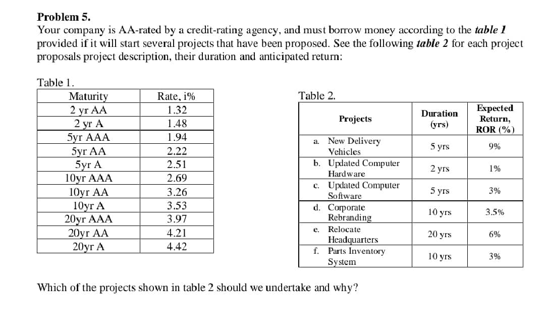 Problem 5.
Your company is AA-rated by a credit-rating agency, and must borrow money according to the table 1
provided if it will start several projects that have been proposed. See the following table 2 for each project
proposals project description, their duration and anticipated return:
Table 1.
Maturity
2 yr AA
2 yr A
5yr AAA
5yr AA
5yr A
10yr AAA
10yr AA
10yr A
20yr AAA
20yr AA
20yr A
Rate, 1%
1.32
1.48
1.94
2.22
2.51
2.69
3.26
3.53
3.97
4.21
4.42
Table 2.
Projects
New Delivery
Vehicles
b. Updated Computer
Hardware
а.
C. Updated Computer
Software
d. Corporate
Rebranding
e. Relocate
Headquarters
f. Parts Inventory
System
Which of the projects shown in table 2 should we undertake and why?
Duration
(yrs)
5 yrs
2 yrs
5 yrs
10 yrs
20 yrs
10 yrs
Expected
Return,
ROR (%)
9%
1%
3%
3.5%
6%
3%