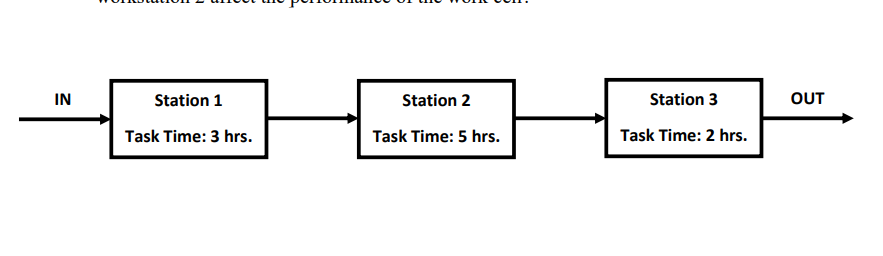 IN
Station 1
Station 2
Station 3
OUT
Task Time: 3 hrs.
Task Time: 5 hrs.
Task Time: 2 hrs.
