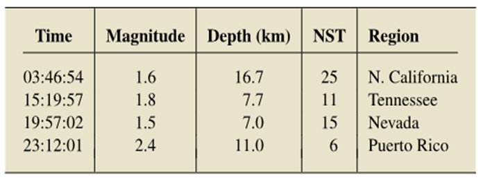 Time
Magnitude Depth (km)
NST| Region
03:46:54
1.6
16.7
25
N. California
15:19:57
1.8
7.7
11
Tennessee
19:57:02
1.5
7.0
15
Nevada
23:12:01
2.4
11.0
6.
Puerto Rico
