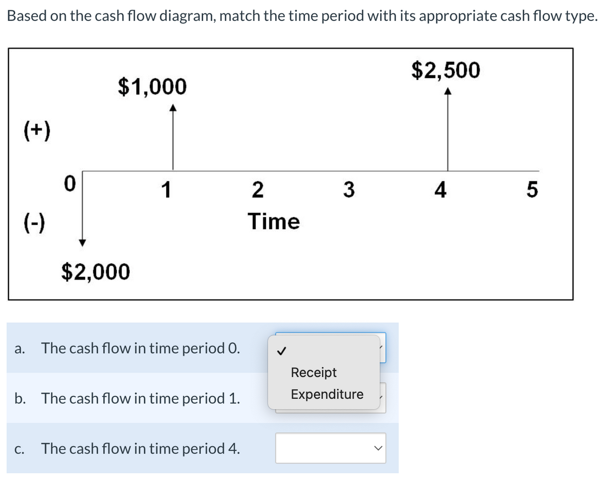 Based on the cash flow diagram, match the time period with its appropriate cash flow type.
$2,500
$1,000
(+)
1
3
4
(-)
Time
$2,000
а.
The cash flow in time period O.
Receipt
b. The cash flow in time period 1.
Expenditure
С.
The cash flow in time period 4.
