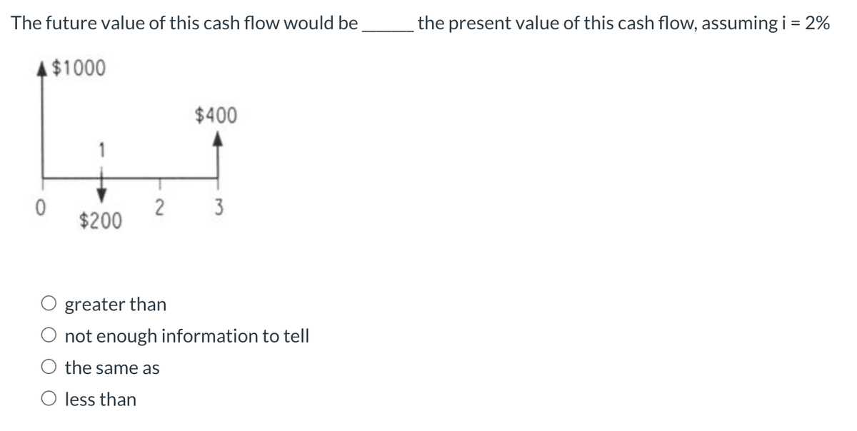The future value of this cash flow would be
the present value of this cash flow, assuming i = 2%
4$1000
$400
2
$200
3
greater than
O not enough information to tell
the same as
O less than
