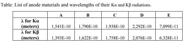 Table: List of anode materials and wavelengths of their Ka and Kß radiations.
A
B
C
D
E
2 for Ka
(meters)
1. for Kß
(meters)
1,541E-10
1,790E-10
1,938E-10
2,292E-10
7,099E-11
1,393E-10
1,622E-10
1,758E-10
2,076E-10
6,328E-11
