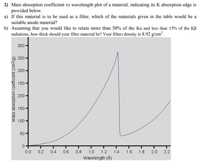 2) Mass absorption coefficient vs wavelength plot of a material, indicating its K absorption edge is
provided below.
a) If this material is to be used as a filter, which of the materials given in the table would be a
suitable anode material?
b) Assuming that you would like to retain more than 50% of the Ka and less than 15% of the KB
radiations, how thick should your filter material be? Your filters density is 8.92 g/cm³.
300
250
200
150
200
150
100
50
0.0
0.2
0.4
0.6
0.8
1.0
1.2
1.4
1.6
1.8
2.0
2.2
Wavelength (A)
Mass absorption coefficient (cm2/g)
