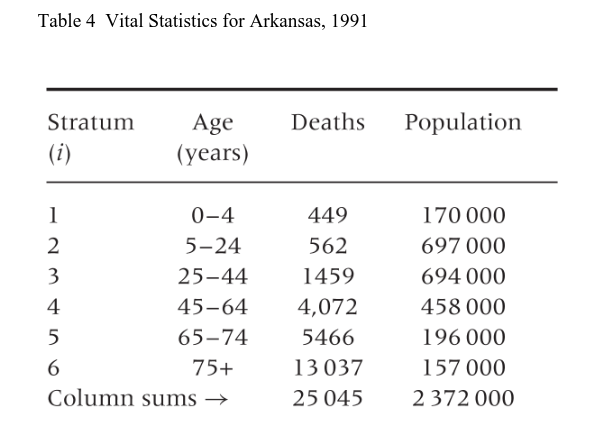 Table 4 Vital Statistics for Arkansas, 1991
Stratum
(i)
1
2
3
4
5
6
Age
(years)
0-4
5-24
25-44
45-64
65-74
75+
Column sums →
Deaths
449
562
1459
4,072
5466
13 037
25 045
Population
170 000
697 000
694 000
458 000
196 000
157 000
2372 000