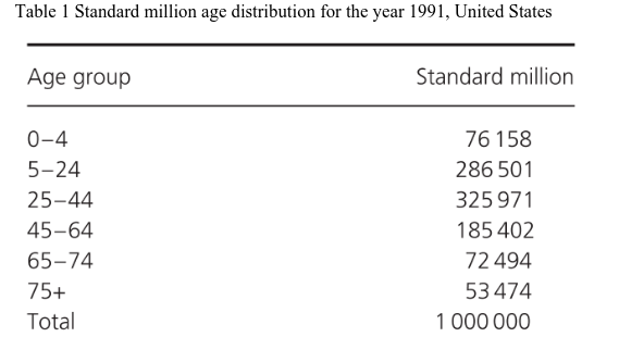 Table 1 Standard million age distribution for the year 1991, United States
Age group
0-4
5-24
25-44
45-64
65-74
75+
Total
Standard million
76 158
286 501
325971
185 402
72 494
53474
1 000 000