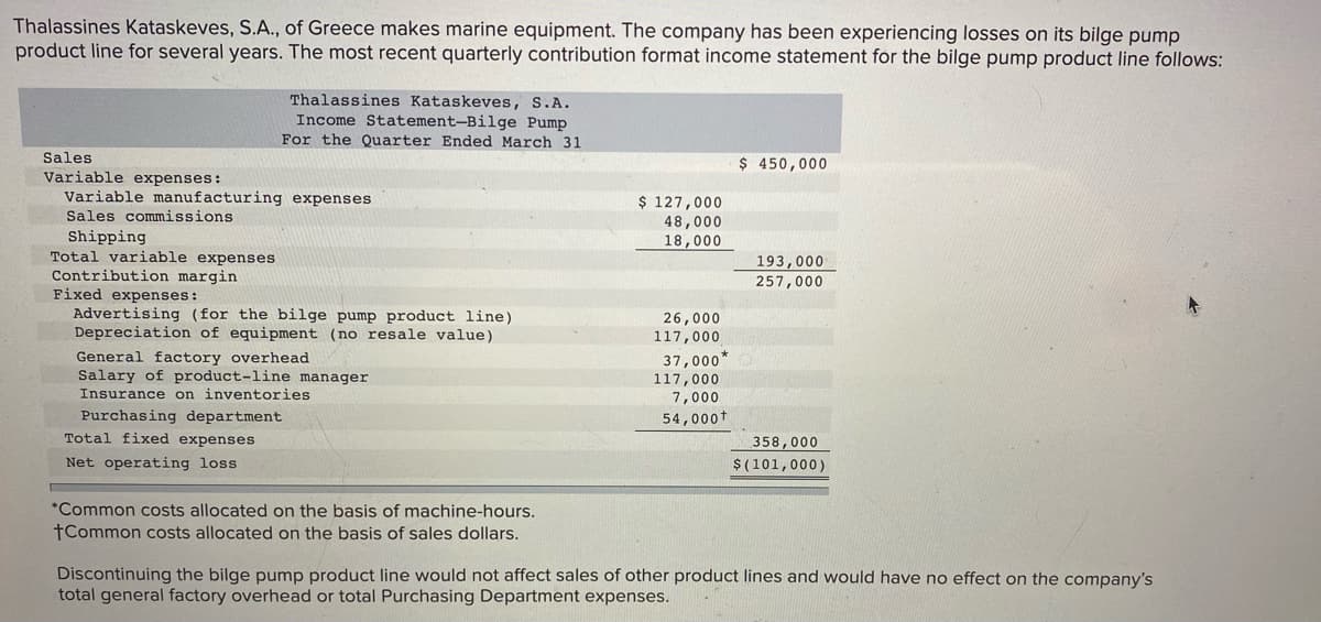 Thalassines Kataskeves, S.A., of Greece makes marine equipment. The company has been experiencing losses on its bilge pump
product line for several years. The most recent quarterly contribution format income statement for the bilge pump product line follows:
Thalassines Kataskeves, S.A.
Income Statement-Bilge Pump
For the Quarter Ended March 31
Sales
Variable expenses:
Variable manufacturing expenses
$ 450,000
$ 127,000
48,000
18,000
Sales commissions
Shipping
Total variable expenses
Contribution margin
Fixed expenses:
Advertising (for the bilge pump product line)
Depreciation of equipment (no resale value)
193,000
257,000
26,000
117,000
General factory overhead
Salary of product-line manager
37,000*
117,000
7,000
Insurance on inventories
Purchasing department
54,000t
Total fixed expenses
358,000
Net operating loss
$(101,000)
*Common costs allocated on the basis of machine-hours.
tCommon costs allocated on the basis of sales dollars.
Discontinuing the bilge pump product line would not affect sales of other product lines and would have no effect on the company's
total general factory overhead or total Purchasing Department expenses.
