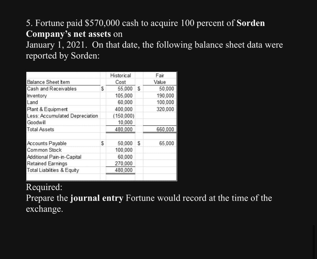 5. Fortune paid $570,000 cash to acquire 100 percent of Sorden
Company's net assets on
January 1, 2021. On that date, the following balance sheet data were
reported by Sorden:
Historical
Fair
Balance Sheet Item
Cost
Value
Cash and Receivables
$
55,000 $
50,000
Inventory
105,000
190,000
Land
60,000
100,000
Plant & Equipment
400,000
320,000
Less: Accumulated Depreciation
(150,000)
Goodwill
10,000
Total Assets
480,000
660,000
Accounts Payable
S
50,000 $
65,000
Common Stock
100,000
Additional Pain-in-Capital
60,000
Retained Earnings
270,000
Total Liabilities & Equity
480,000
Required:
Prepare the journal entry Fortune would record at the time of the
exchange.