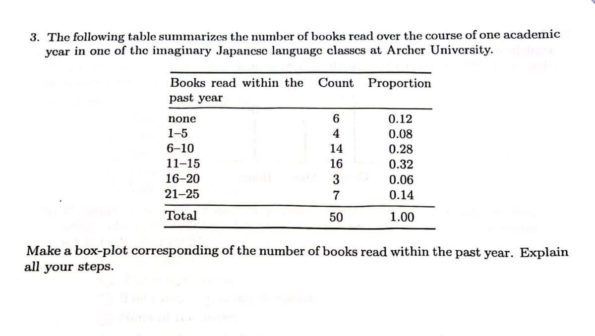 3. The following table summarizes the number of books read over the course of one academic
year in one of the imaginary Japanese language classes at Archer University.
Books read within the Count Proportion
past year
none
6
0.12
1-5
4
0.08
6-10
14
0.28
11-15
16
0.32
16-20
0.06
21-25
7
0.14
Total
50
1.00
Make a box-plot corresponding of the number of books read within the past year. Explain
all your steps.