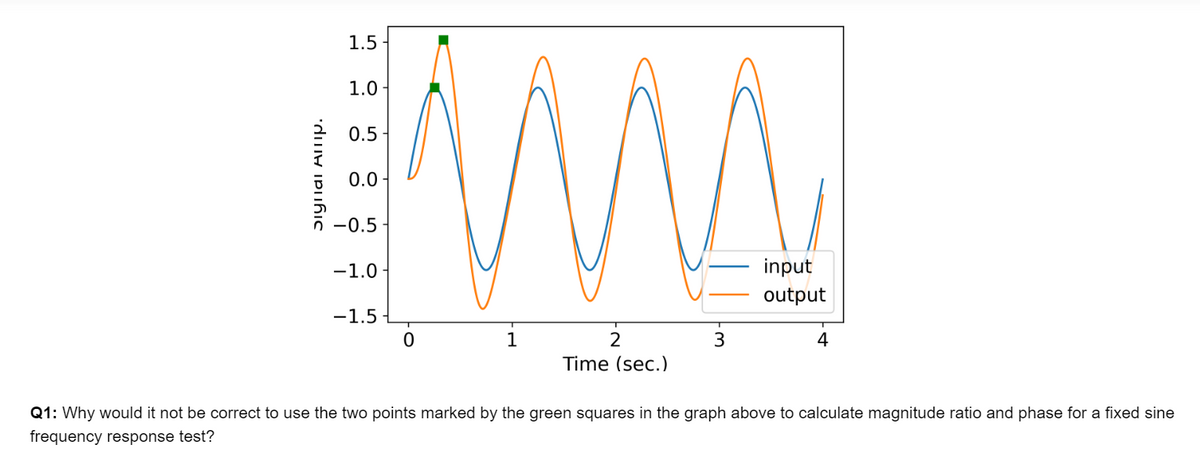 Signai Amp.
1.5
1.0
0.5
0.0-
-0.5
-1.0-
-1.5 L
0
W
2
Time (sec.)
1
3
input
output
4
Q1: Why would it not be correct to use the two points marked by the green squares in the graph above to calculate magnitude ratio and phase for a fixed sine
frequency response test?