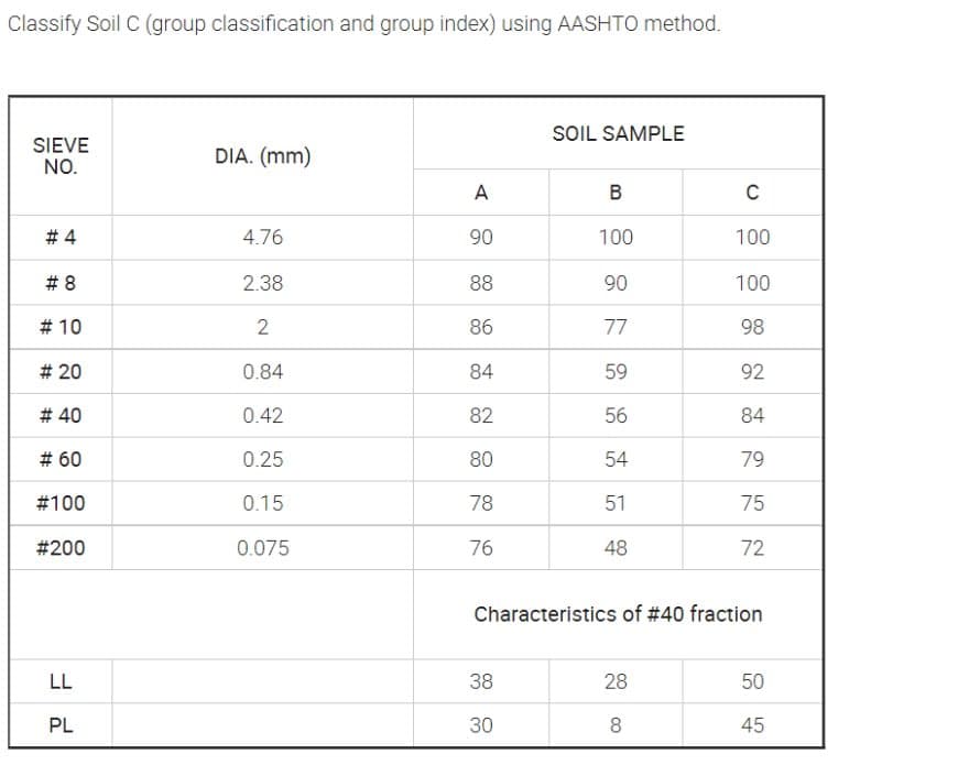 Classify Soil C (group classification and group index) using AASHTO method.
SOIL SAMPLE
SIEVE
NO.
DIA. (mm)
A
В
# 4
4.76
90
100
100
# 8
2.38
88
90
100
# 10
2
86
77
98
# 20
0.84
84
59
92
# 40
0.42
82
56
84
# 60
0.25
80
54
79
#100
0.15
78
51
75
#200
0.075
76
48
72
Characteristics of # 40 fraction
LL
38
28
50
PL
30
45
